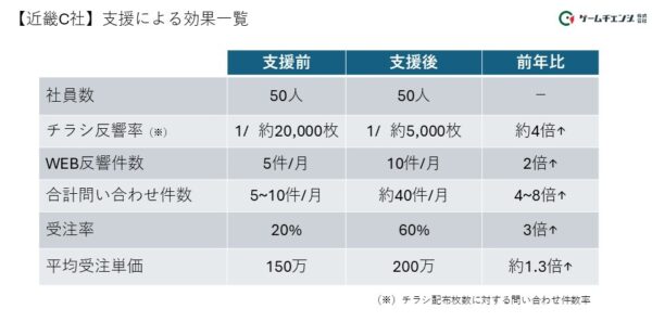 近畿C社支援実績