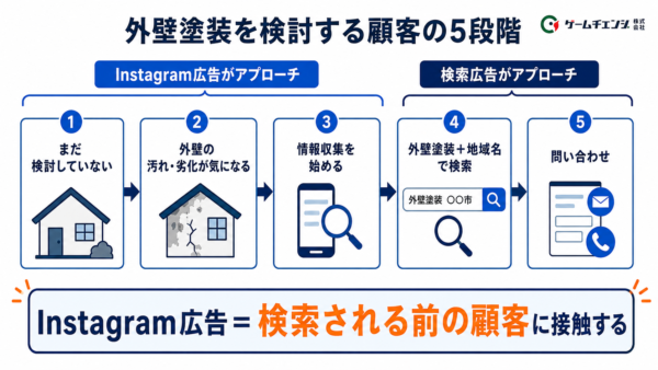 外壁塗装を検討する顧客の5段階イメージ図