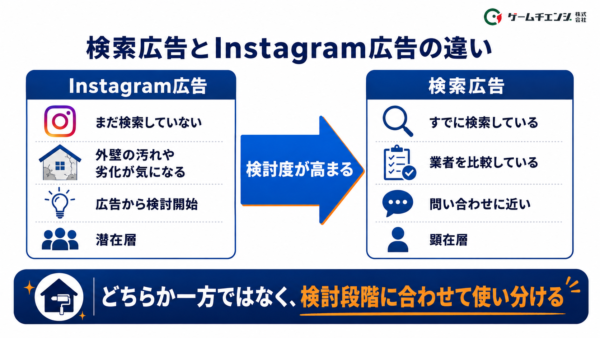 検索広告とInstagramの違い
