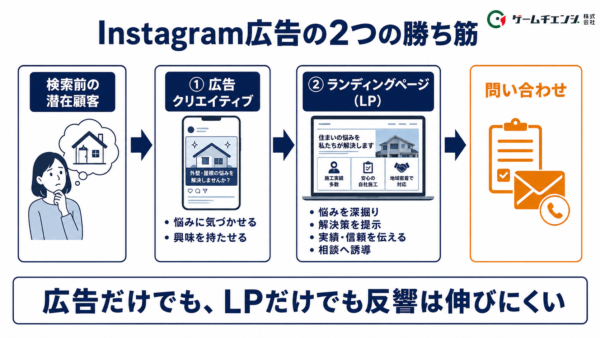 Instagram広告の2つの勝ち筋