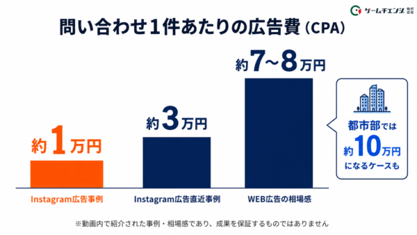 問い合わせ1件あたりの広告費