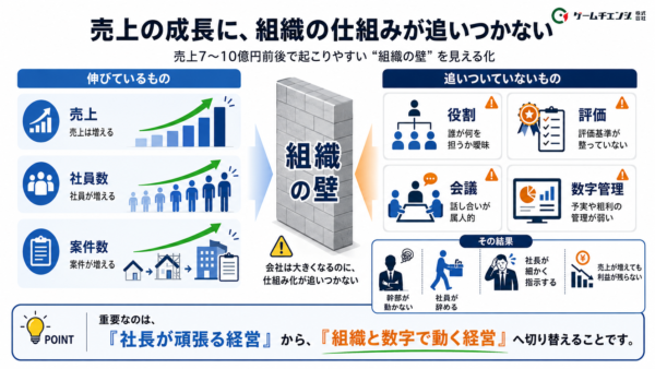 売上の成長と組織の壁のイメージ図