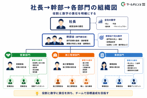 各部門の組織図
