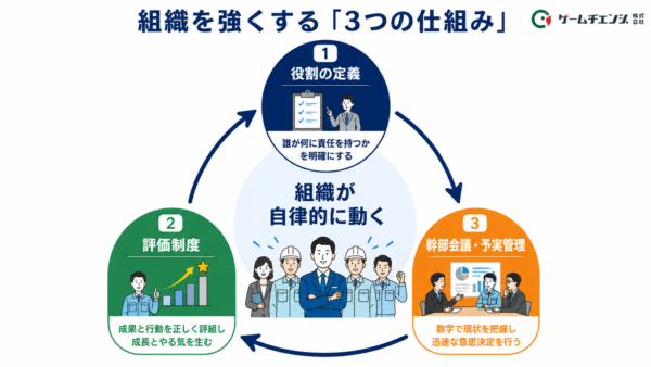 組織を強くする「3つの仕組み」イメージ図