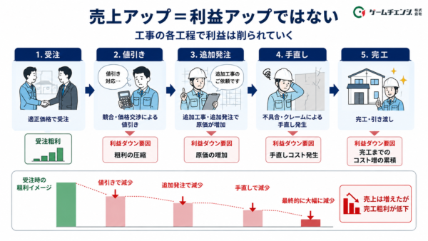 粗利と各工程のイメージ図