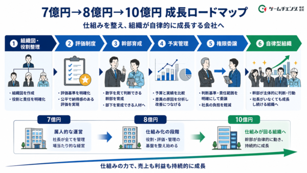 年商ごとの成長ロードマップ