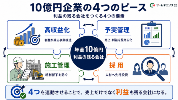 10億円企業の4つのピース