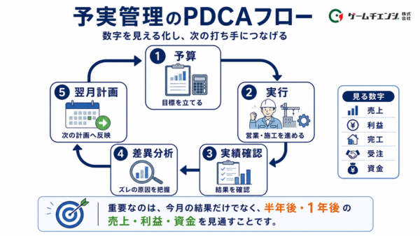 予実管理のPDCAフロー