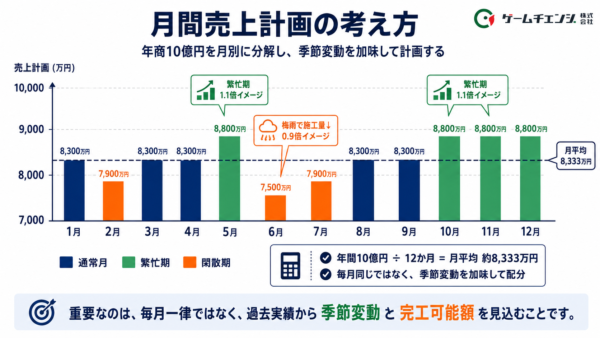 月間売上計画の考え方イメージ図