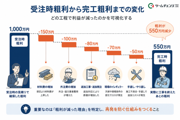 受注時粗利から完工粗利までの変化図
