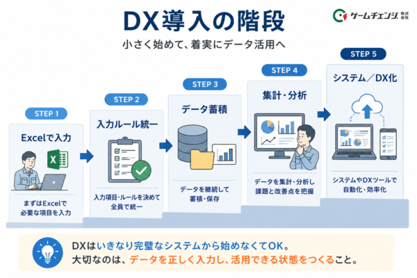 DX導入の段階イメージ図