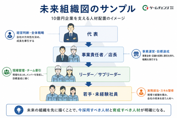 未来組織図のサンプル