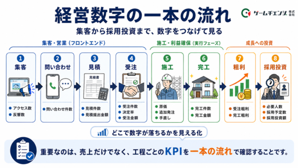 経営数字の一本の流れイメージ図