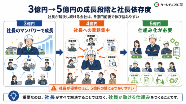 社長依存から社員が動ける仕組み化イメージ図