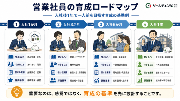 営業社員の育成ロードマップ