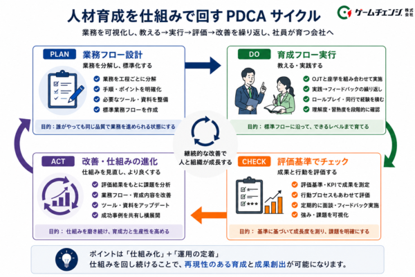 人材育成を仕組みで回すPDCAサイクル