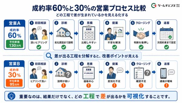 成約率60%と30％の営業プロセス比較