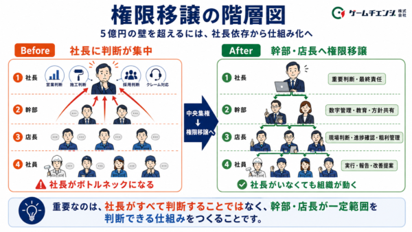 権限移譲の階層図