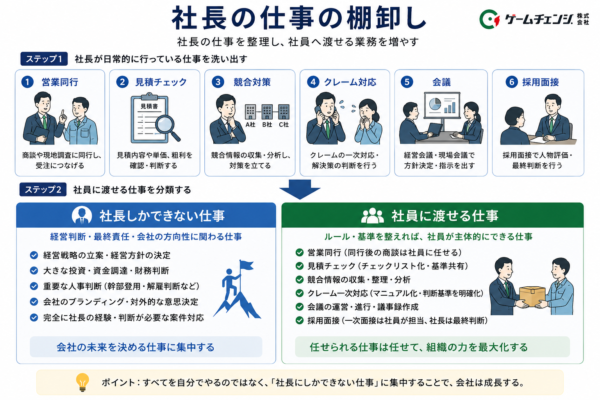 社長の仕事棚卸イメージ図