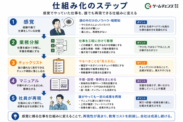 仕組み化ステップイメージ図