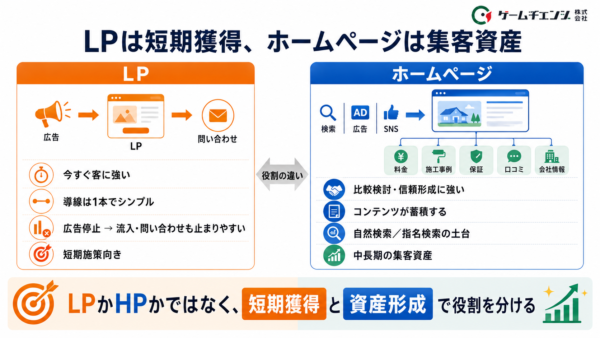 塗装会社のLPとホームページのWEB集客における役割の違い