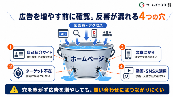 塗装会社のホームページで反響が出ない4つの原因