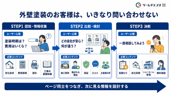 外壁塗装を検討するユーザーの認知から比較、問い合わせまでのカスタマージャーニー
