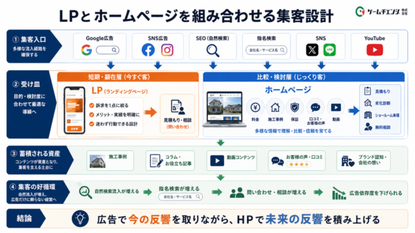 塗装会社がLPとホームページを組み合わせて広告依存を下げるWEB集客設計