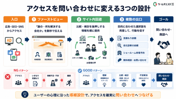 ホームページのアクセスを問い合わせへ変えるファーストビュー、回遊、CTAの導線設計