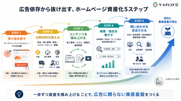塗装会社がホームページを集客資産に変える5ステップのロードマップ