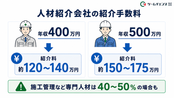 人材紹介会社の仲介手数料