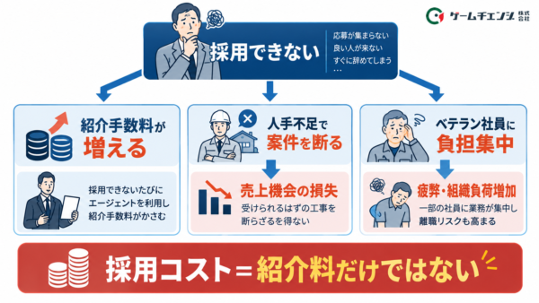 採用コストイメージ図