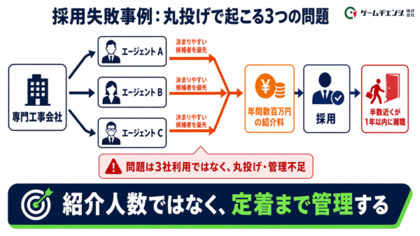 採用失敗事例