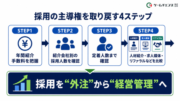 採用の主導権を取り戻す4ステップ