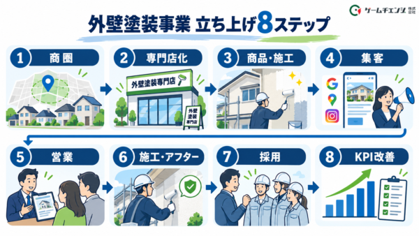 外壁塗装事業立ち上げの8ステップ