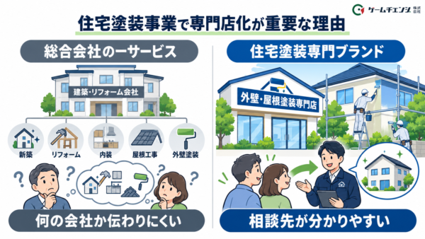 住宅塗装の専門性と顧客の不安への回答を明確にし、選ばれる理由をつくる考え方