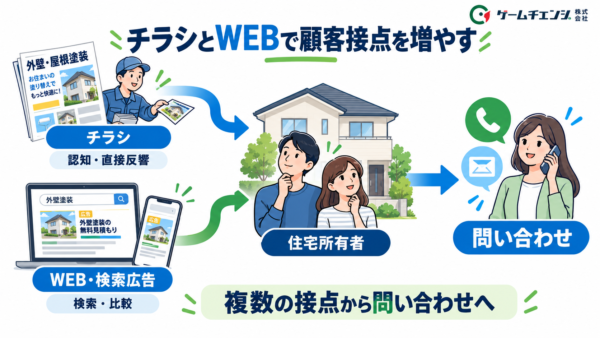 チラシで知った顧客がWebで会社情報を確認し、相談につながる集客導線