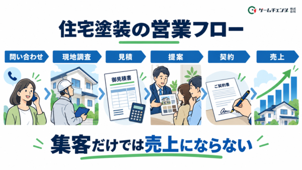 住宅塗装の問い合わせ対応から現地調査、診断報告、見積提案、契約までの営業フロー