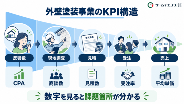 問い合わせ数、現地調査移行率、受注率、平均単価、粗利益を管理する住宅塗装事業のKPI構造