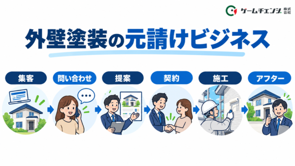 外壁塗装の元請け事業に必要な認知・集客・営業・施工・アフターフォローの流れ