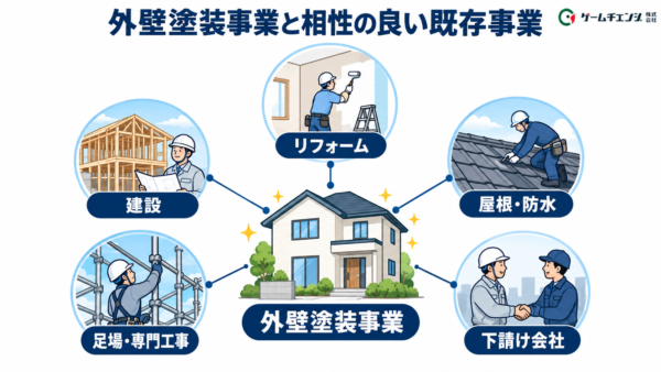 建設・リフォーム・屋根・防水など外壁塗装の新規事業と相性が良い既存事業