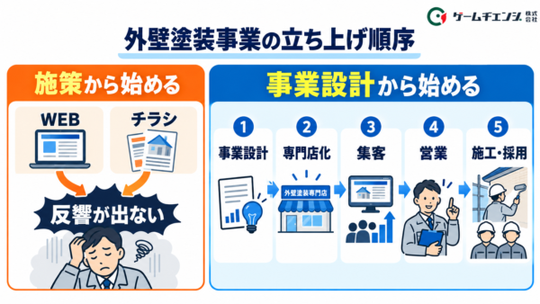 商圏・専門店化・集客・営業・施工体制を整える外壁塗装事業の立ち上げ順序