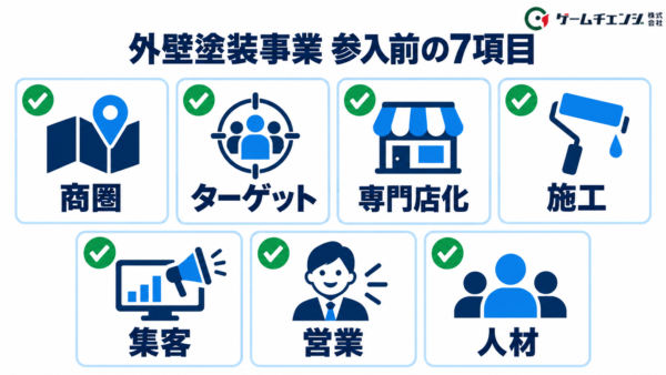 外壁塗装の新規参入前に確認する商圏・ターゲット・施工・集客・営業・人材などの7項目