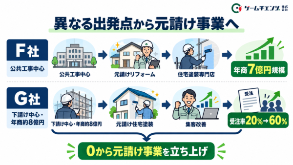 公共土木中心のF社と下請け中心のG社が元請け住宅塗装事業を立ち上げた事例