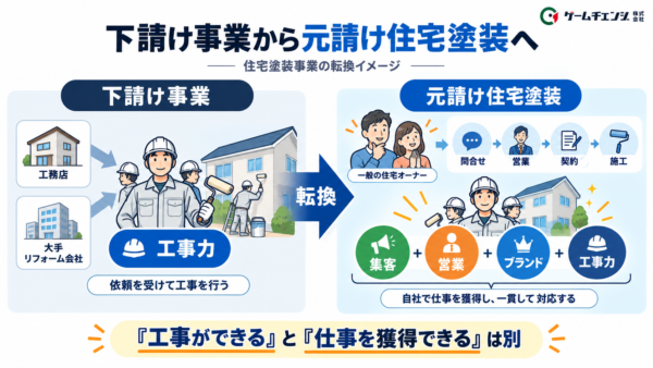 下請け事業から元請け住宅塗装へ