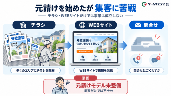 集客に苦戦