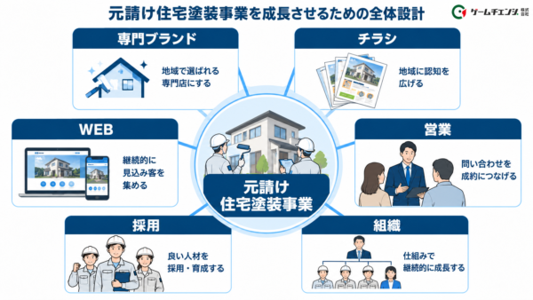 元請け住宅塗装事業を成長させるための全体設計