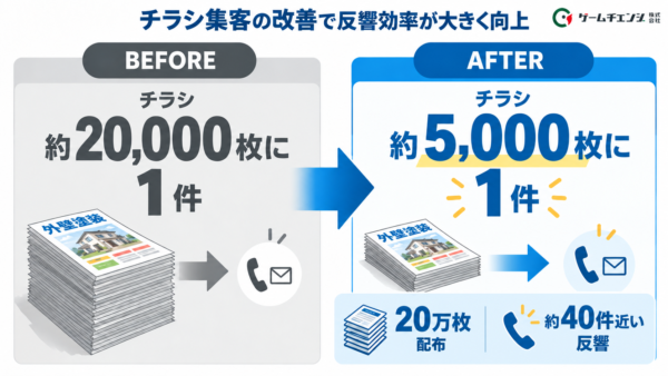 チラシ改善で反響効率が大きく向上
