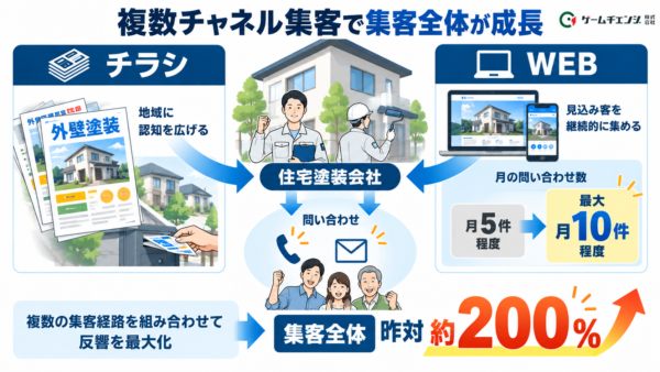 複数チャネル集客で成長