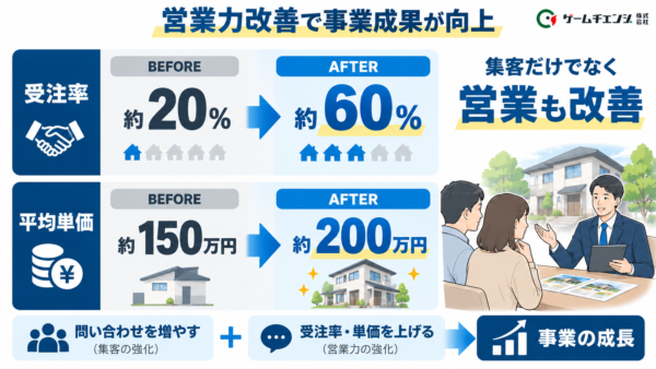 営業力改善で事業成果が向上